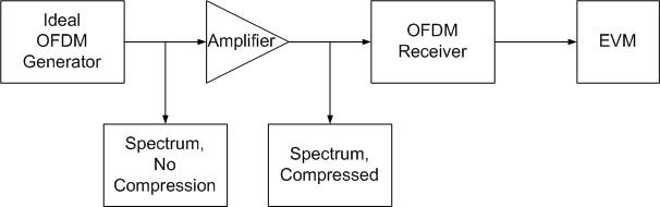 Amplifier with OFDM