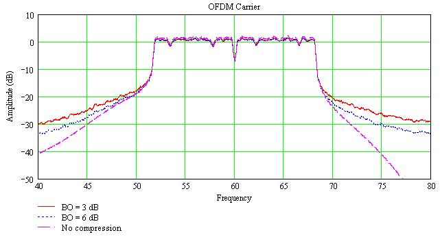 Amplifier Spectrum