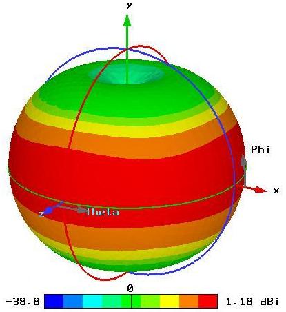 Unobstructed Antenna Pattern