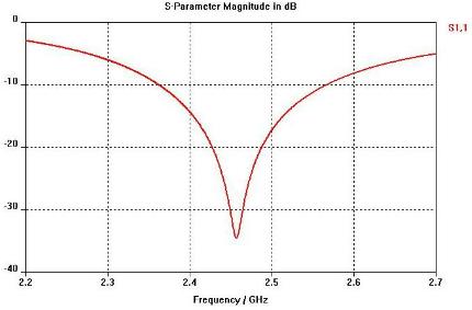 Unobstructed Return Loss