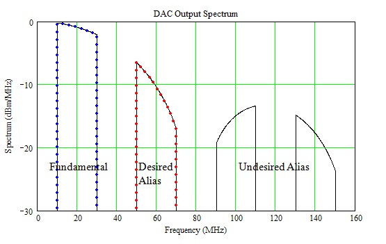 Unfiltered DAC Output Spectrum