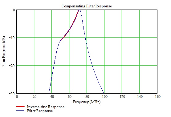 Filter Response