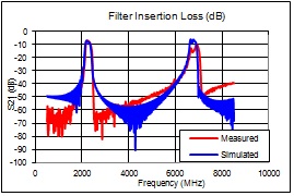 Insertion Loss