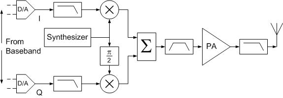 WiFi Transmitter Block Diagram